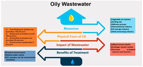 Water Free Full Text Oily Wastewater Treatment Overview Of