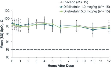 Effect Of Difelikefalin A Selective Kappa Opioid Receptor Agonist On