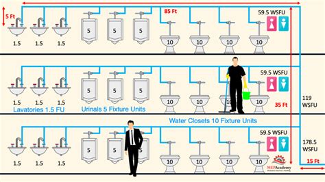 How To Size Plumbing Water Pipes Using Fixture Units Mep Academy