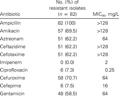 Antimicrobial Susceptibility Patterns And Mic 90 S Of 82 Klebsiella