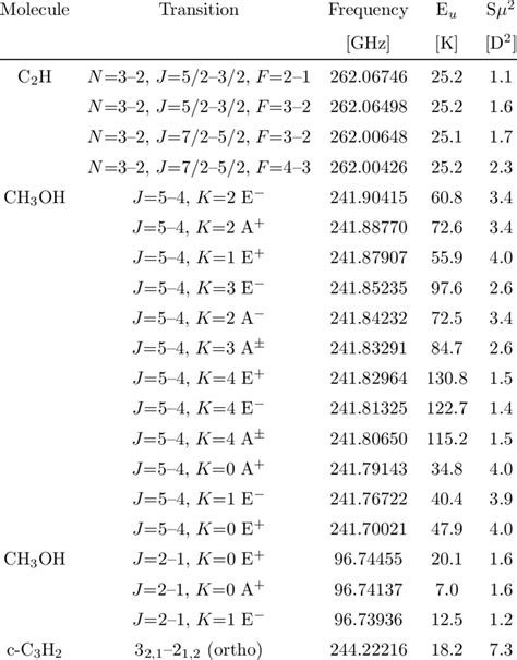 List of Observed Molecules | Download Table