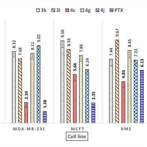 Comparison Of Anticancer Activity Ic Values Between Active