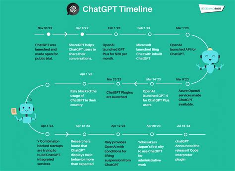 Chatgpt Statistics Detailed Insights On Users