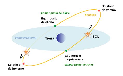 ¿qué Es El Solsticio De Verano