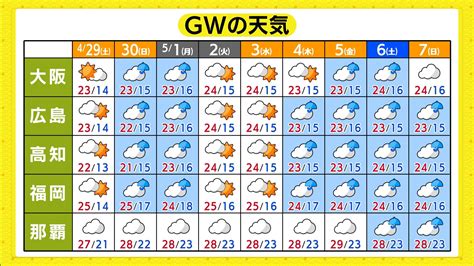 【連休天気】札幌･仙台･東京･大阪･広島･福岡 ゴールデンウィーク全国的にくもりや雨の日多め その理由は Tbs News Dig