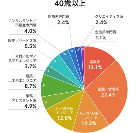 転職成功者の平均年齢調査【最新版】転職するなら何歳まで？年代別の転職活動のポイントは？ ｜転職ならdoda（デューダ）