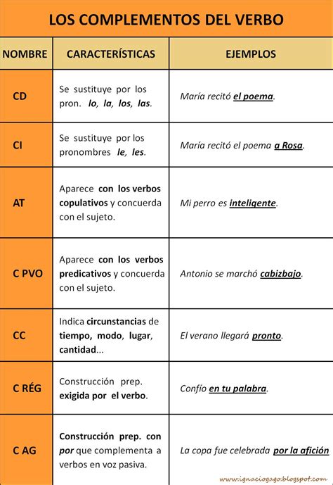 Recursos Didácticos Para Imprimir Ver Leer Los Complementos Del Verbo