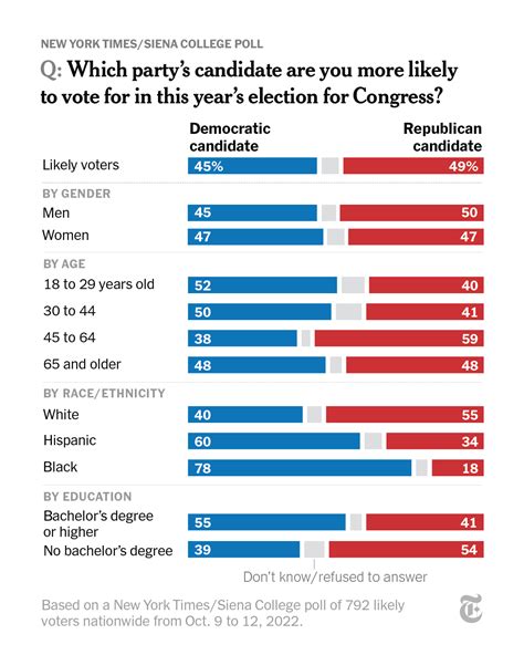 The New York Times On Twitter 49 Of Likely Us Voters Said They