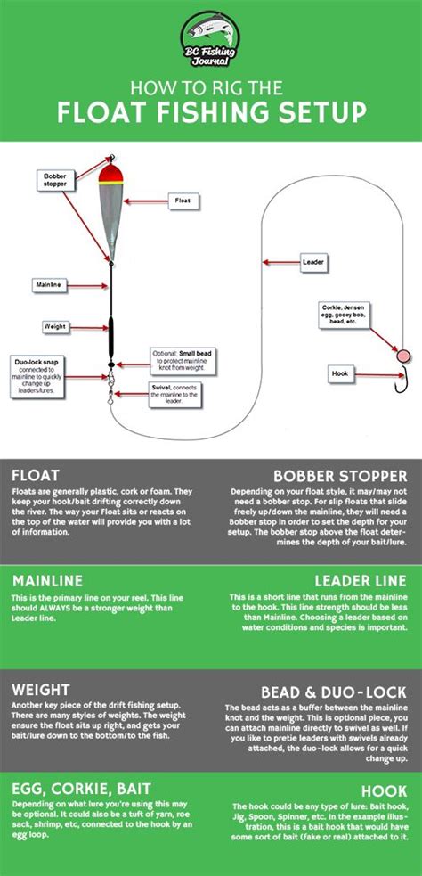 Float Fishing Setup Guide