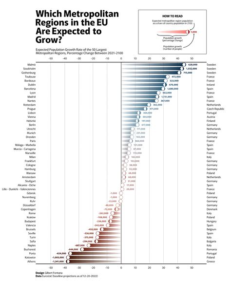 Projecting Europe's Metro Population Growth from 2021‒2100