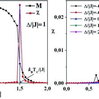 The Temperature Dependence Of The Total Magnetization M And