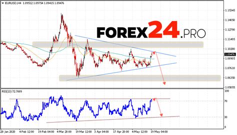 EUR USD Forecast Euro Dollar May 20 2020 FOREX24 PRO