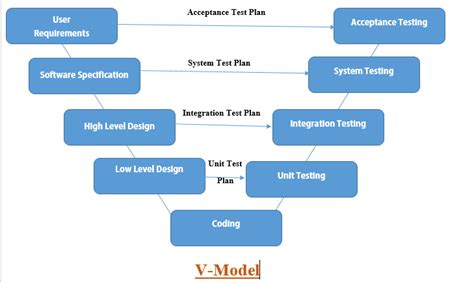 V Model Verification And Validation Model