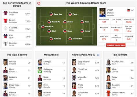 Squawka And The Statistics Of Soccer Soccer Politics The Politics