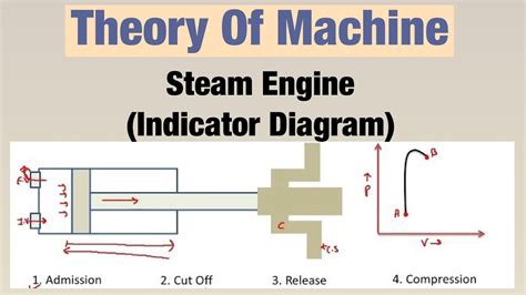 Steam Engine Indicator Diagram Theory Of Machine Youtube