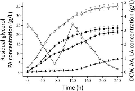 Pathway Engineering Of Propionibacterium Jensenii For Improved Production Of Propionic Acid