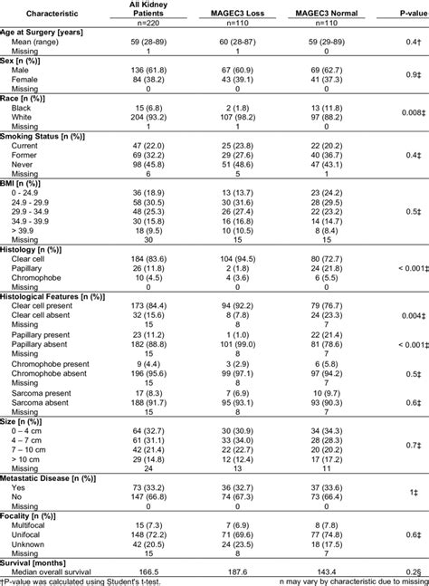 Clinical Characteristics Of The Kidney Discovery Cohort By Magec