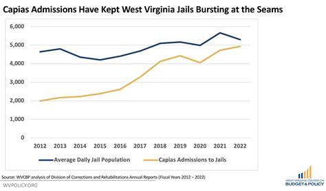 Overcrowding In Prisons Charts