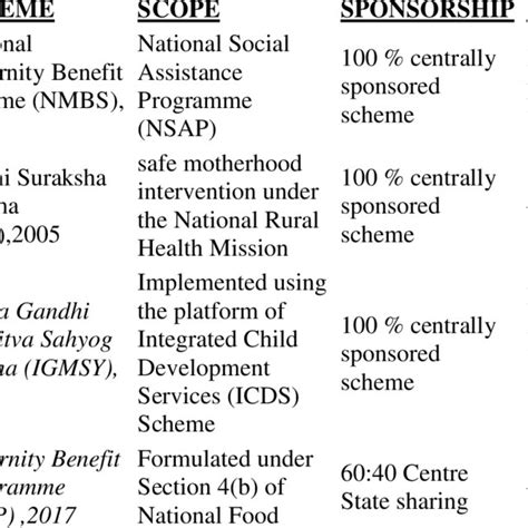 Maternity Benefit Schemes In India Over The Years Download Scientific Diagram