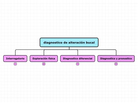 diagnostico de alteración bucal Mind Map