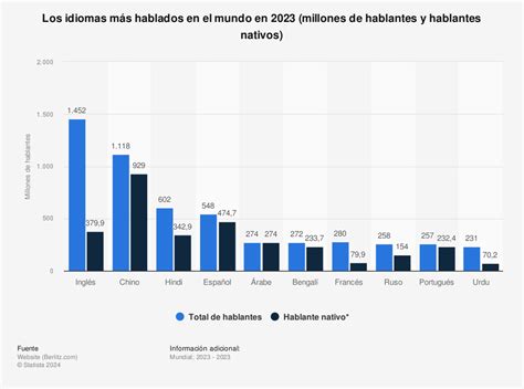 Viziune Cafenea Prost Cual Es El Idioma Mas Hablado En El Mundo Marcat