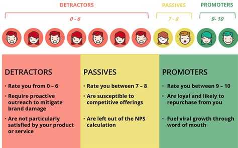 Everything You Need To Know About Net Promoter Score Nps In