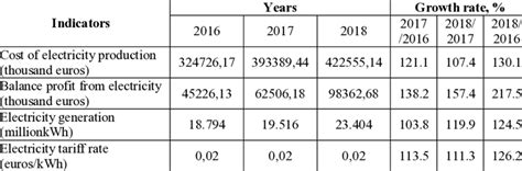 Calculation Of The Heat And Electricity Tariff By The Simplified Method