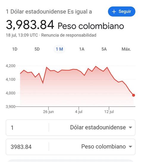 Juan Carlos Upegui on Twitter Baja el dólar y crece la frustración