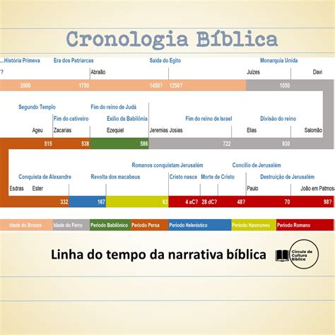 Cronologia Bíblica Círculo de Cultura Bíblica