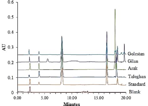 Chromatograms Of Selected Analytes By Hplc At Optimum Extraction Download Scientific Diagram