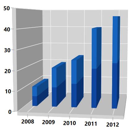 WPF 3D Stacked Column Chart Compare Data Easily Syncfusion