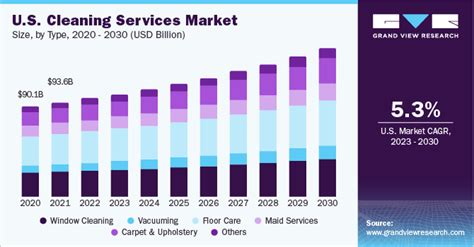 Cleaning Services Market Size Share Trends Report