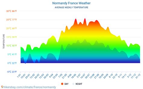 Weather and climate for a trip to Normandy: When is the best time to go?