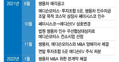 쌍용차로 주가 띄웠다에디슨모터스 회장 구속영장 청구