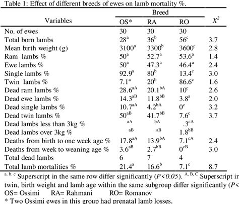 Table 1 From The Relationship Between Sheep Management And Lamb Mortality Semantic Scholar