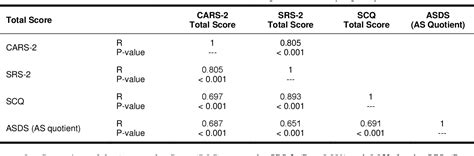 Table 2 From Concurrent And Discriminant Validity Of The Farsi