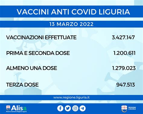 Regione Liguria On Twitter ACCINAZIONI ANTI COVID LIGURIA 13 MARZO