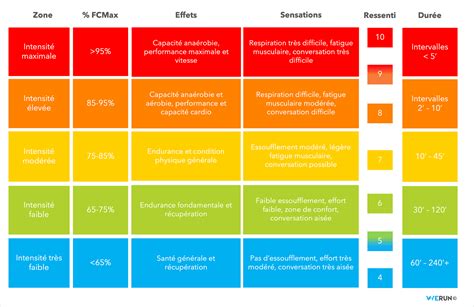 FCM et zones de fréquence cardiaque WeRun