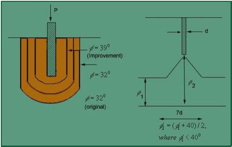 Piles And Settlement Of Piles Group Civil Engineering Ce Notes Edurev