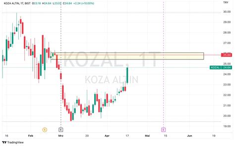 Borsacı Horoz on Twitter kozal bugün tavanı kilitledi bayram öncesi