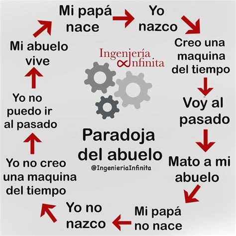 Paradoja del abuelo Grandfather paradox Síguenos ingenieriainfinita