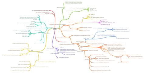 Sex Coggle Diagram