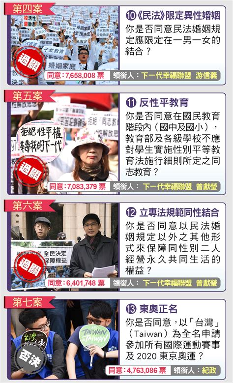 【公投結果揭曉】國民黨及反同7案全數過關 東奧正名及婚平敗北 上報 焦點