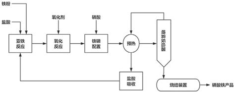 一种电池级磷酸铁的制备方法与流程