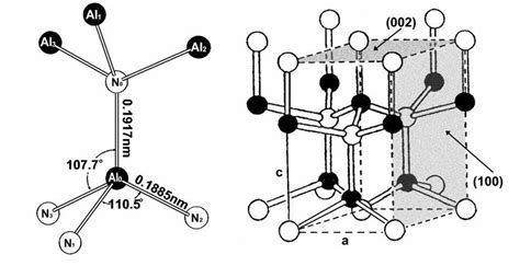 The crystal structure graph of aluminium nitride (Xu et al. Thin solid ...