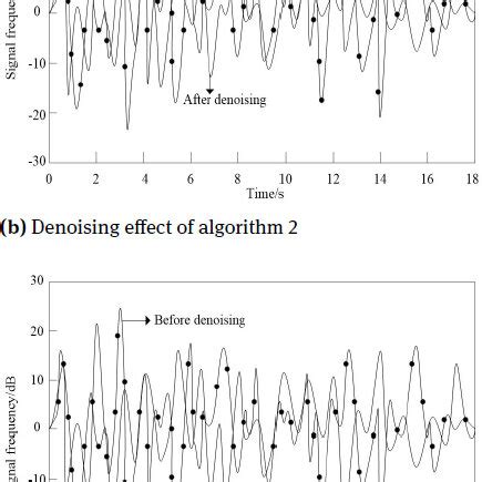 Denoising effects of the four different algorithms | Download ...