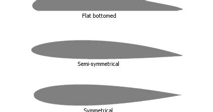 Airfoil, Airfoil, Airfoil