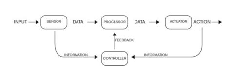 Closed Loop System Diagram (Modin, 2014). | Download Scientific Diagram