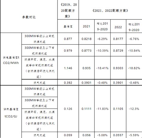 《2021、2022年度全国碳排放权交易配额总量设定与分配实施方案（发电行业）》解读 V客暖通网