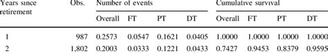 Multi Decrement Life Tables Of Leaving Full Retirement By Years Since